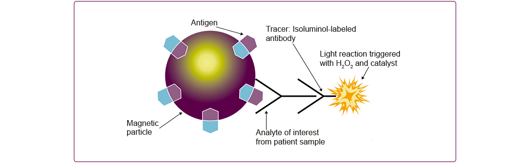 Acustar chemiluminescent technology