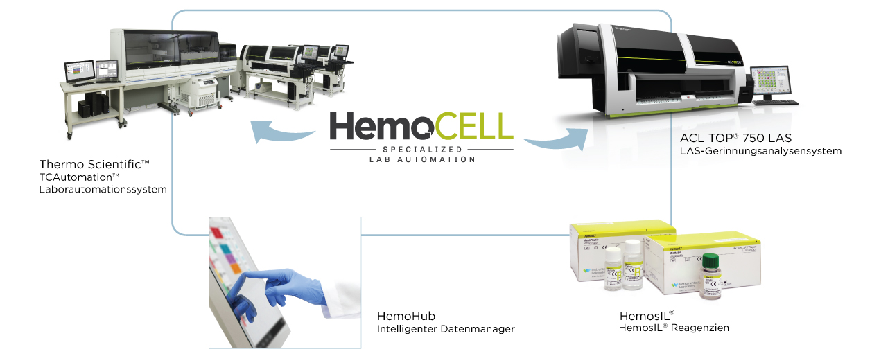 HemoCell Specialized Lab Automation