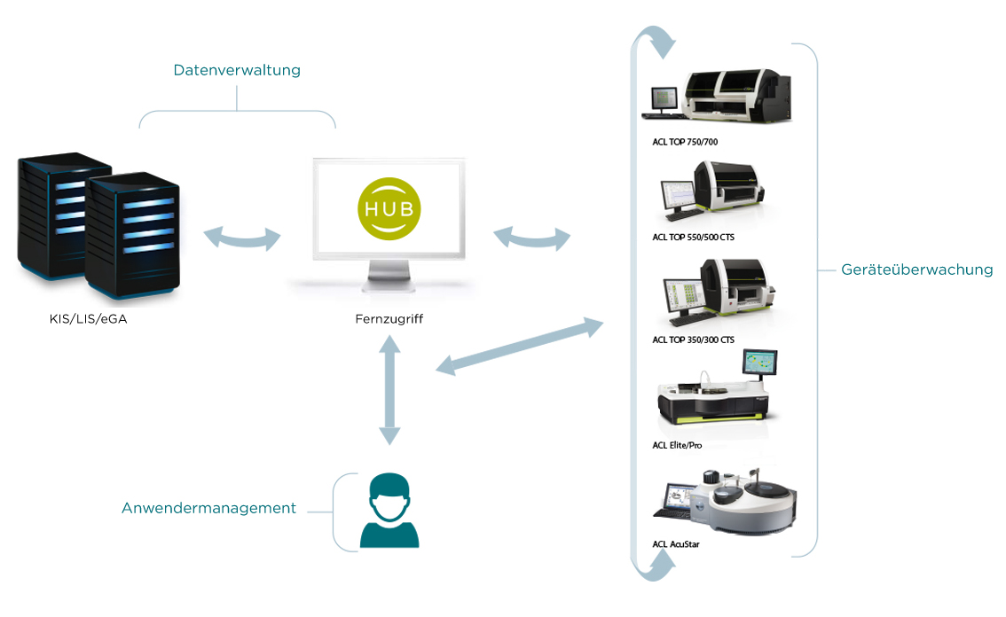 HemoHub Intelligent Data Manager Diagram