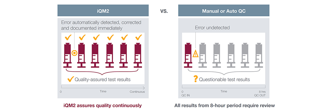 iQM2 vs. Traditional Quality Control