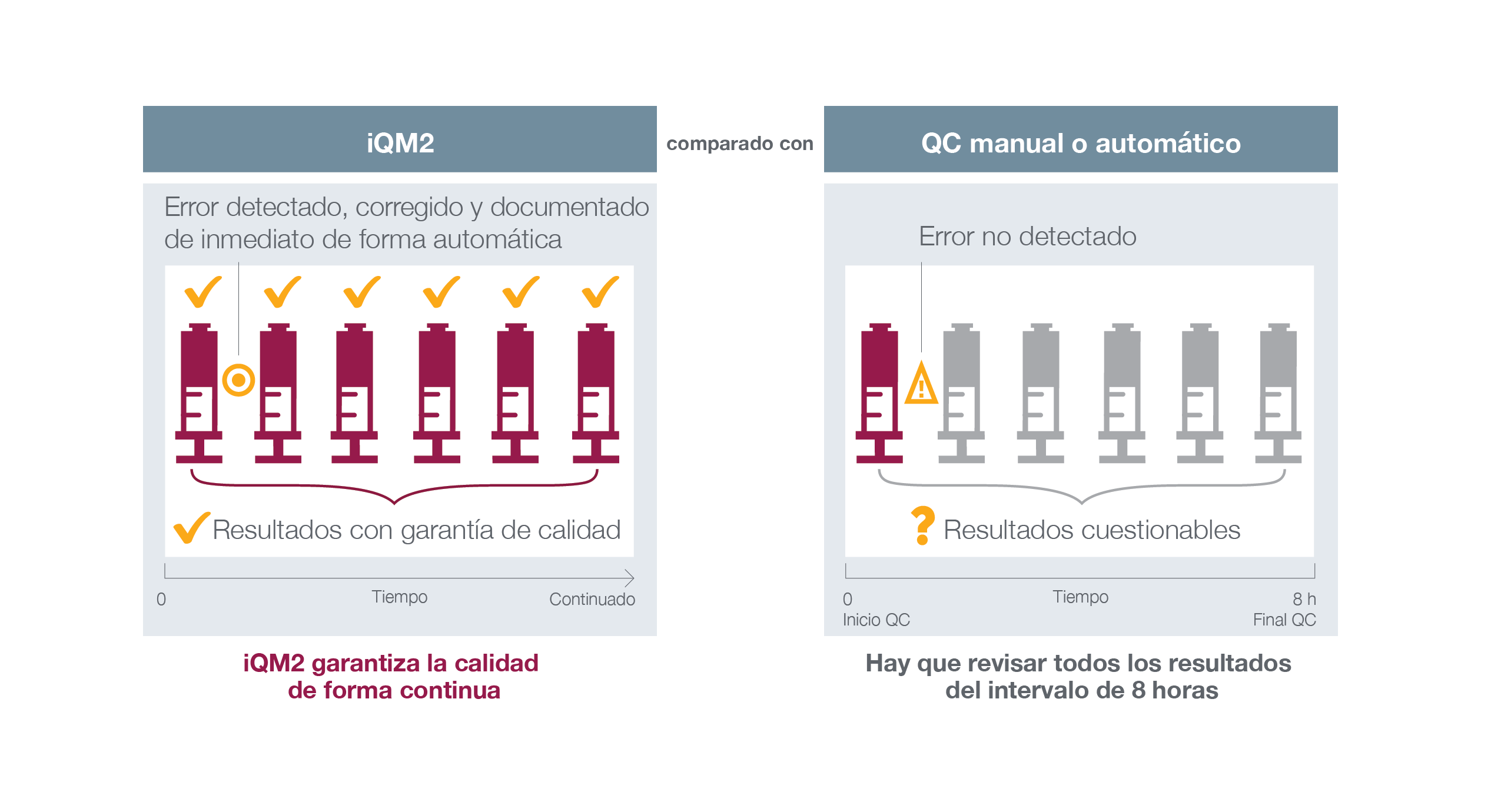 iQM2 vs. Traditional Quality Control ES