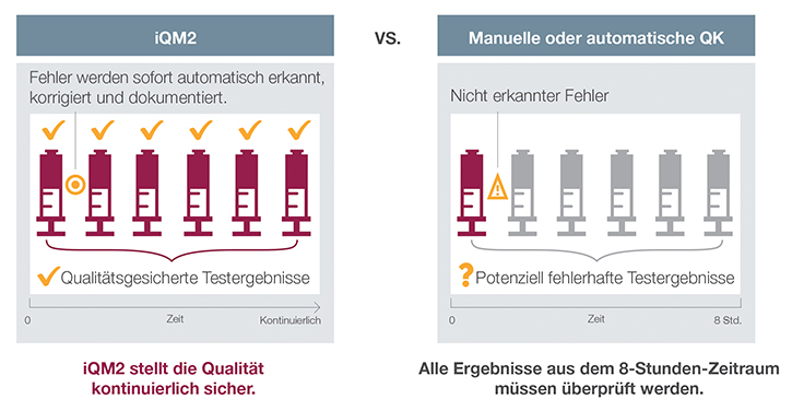 iQM2 vs. Traditional Quality Control Graphic