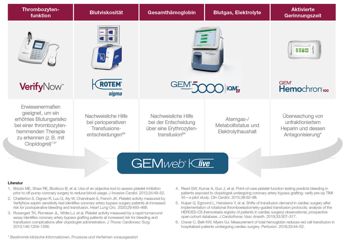 GEMweb Live Uebersicht mit 4 Werfen Systemen