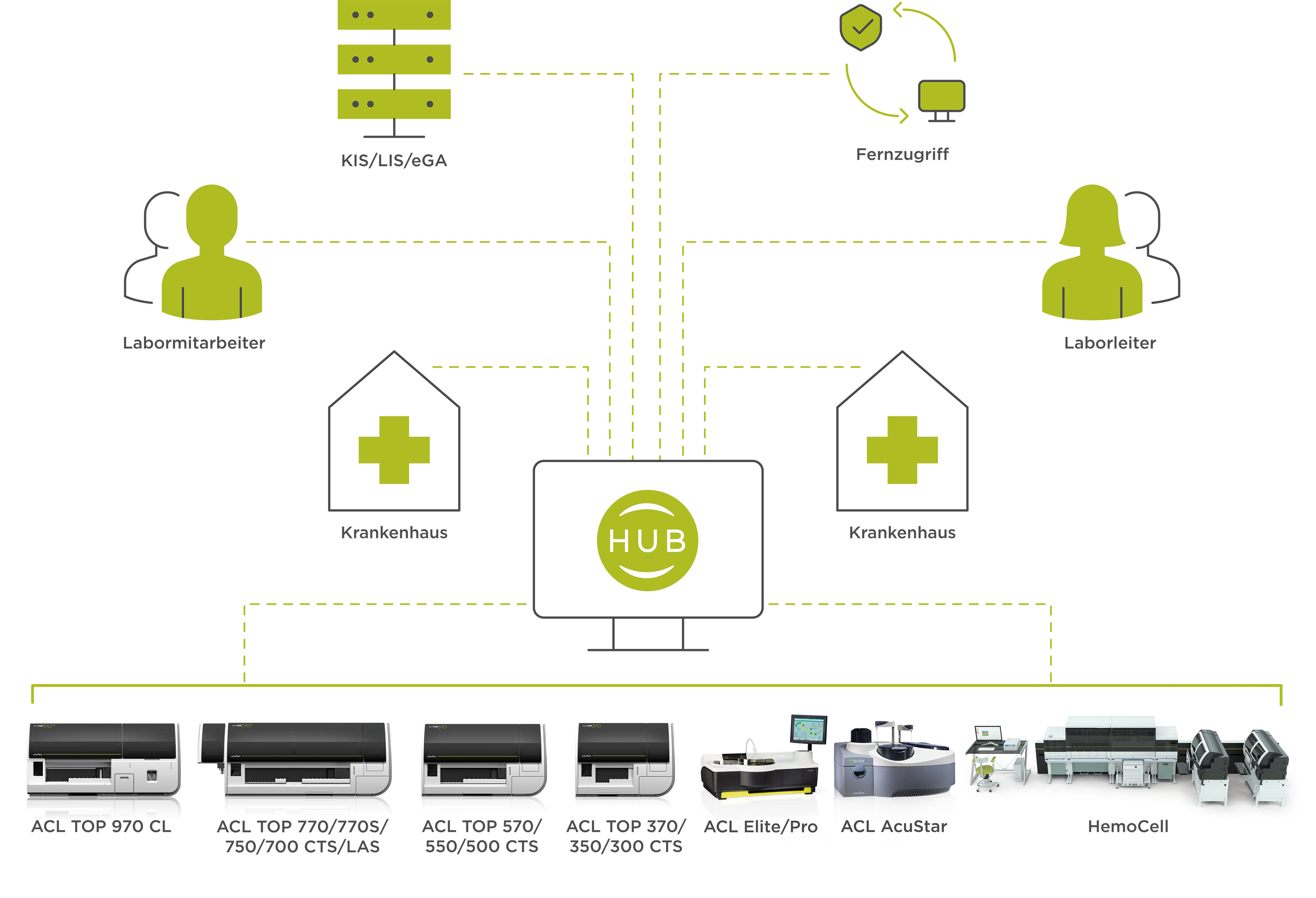 HemoHub Intelligent Data Manager Diagram