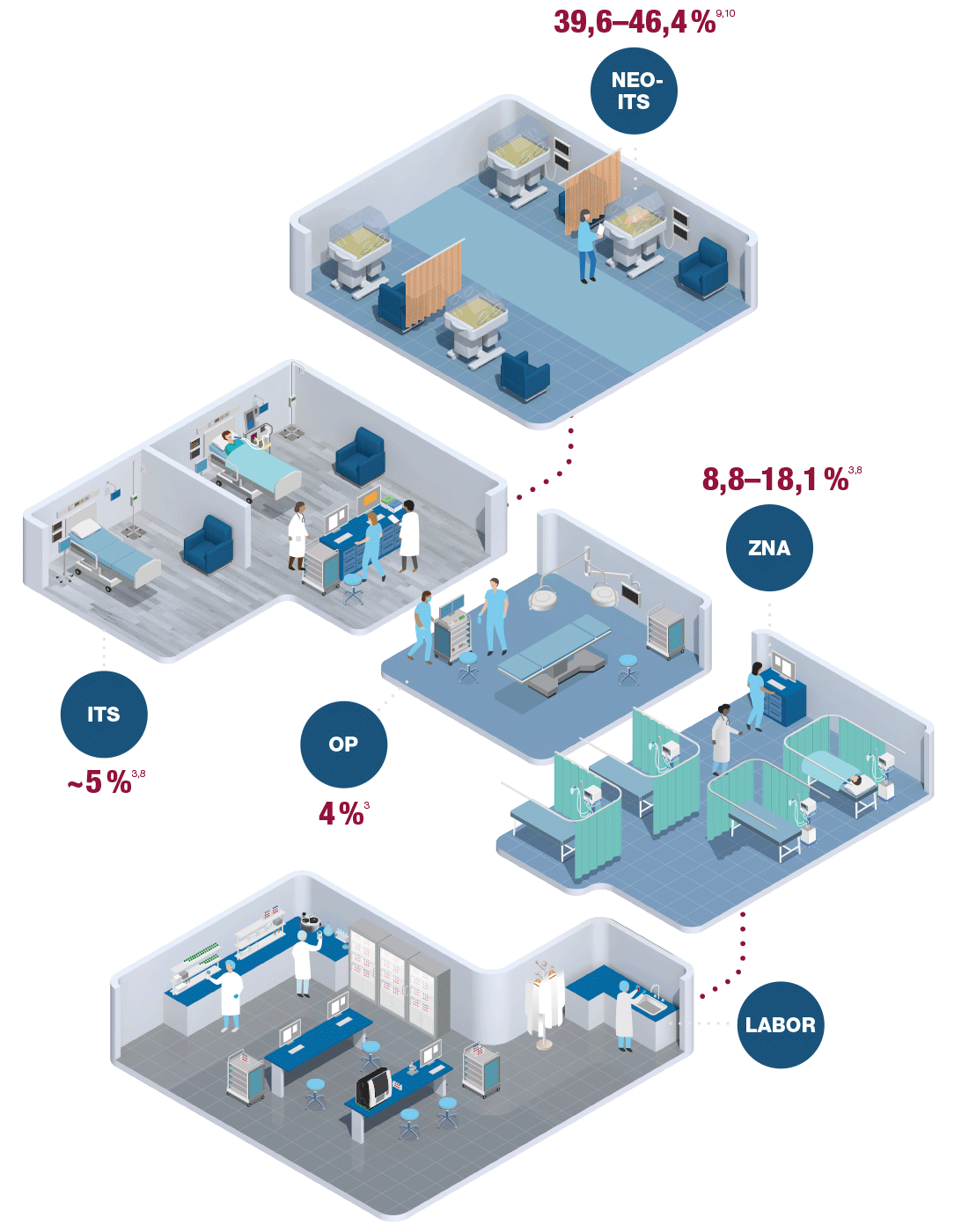 Krankenhausabteilungen und Hämolyse