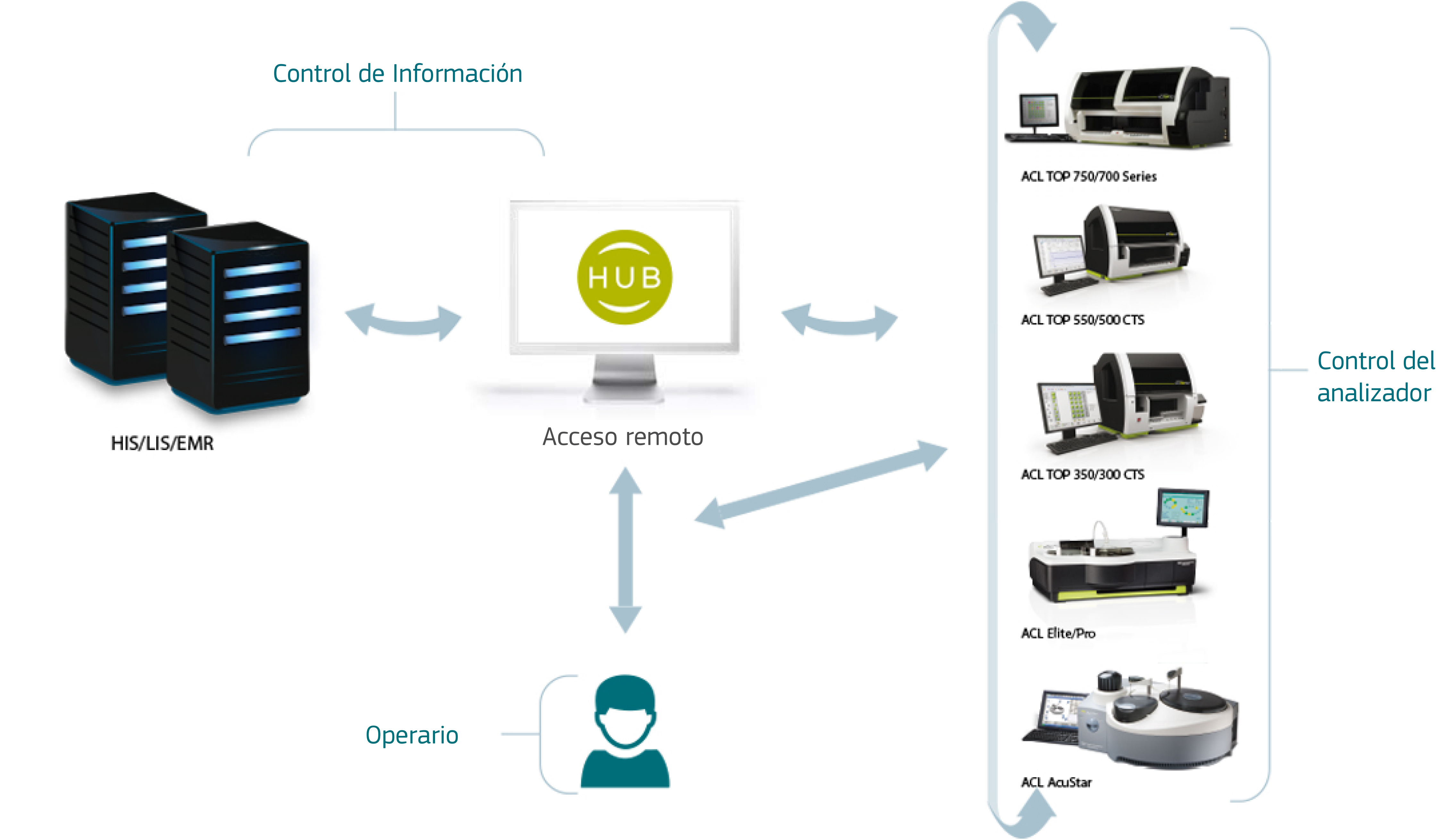 HemoHub Intelligent Data Manager Diagrama