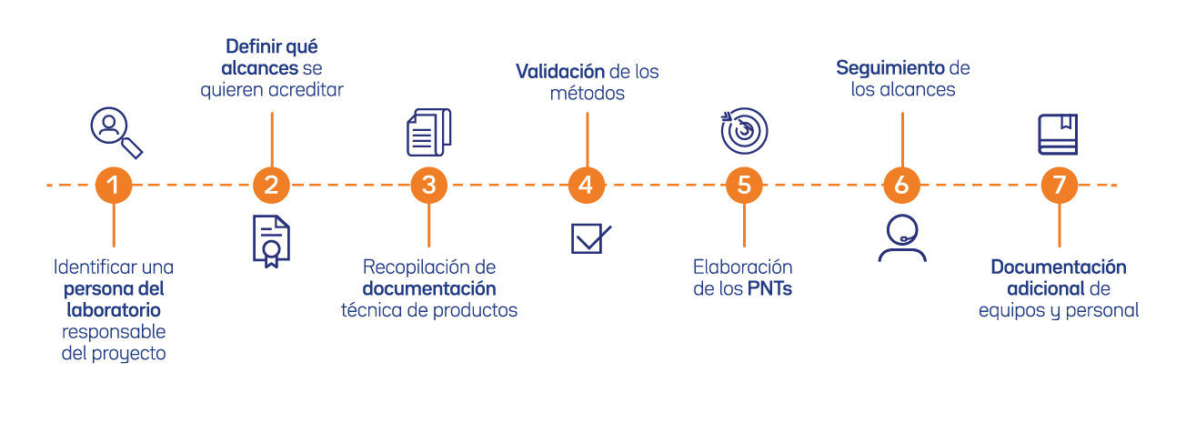 Accred support diagram