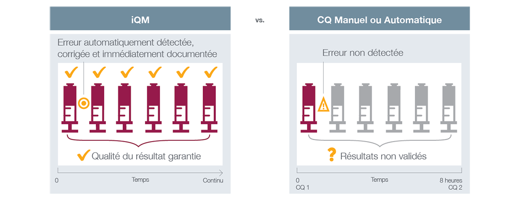 Continuous quality management vs. traditional QC