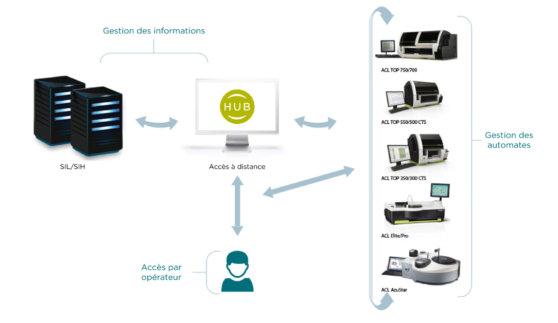 HemoHub Intelligent Data Manager Diagram