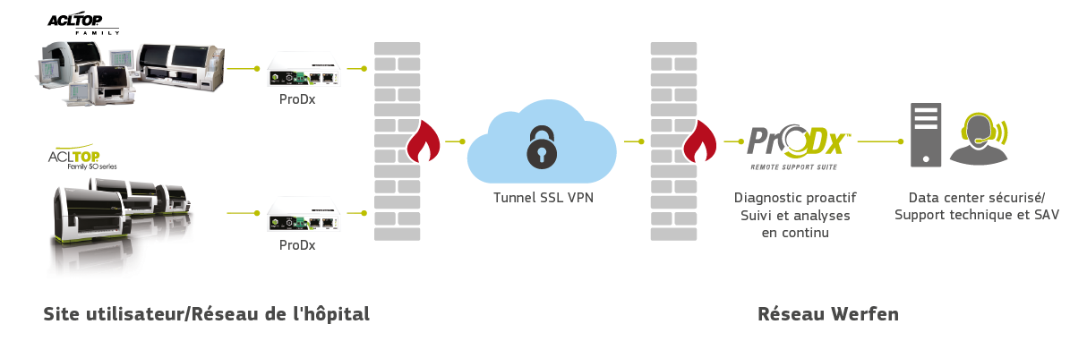 ProDx diagram