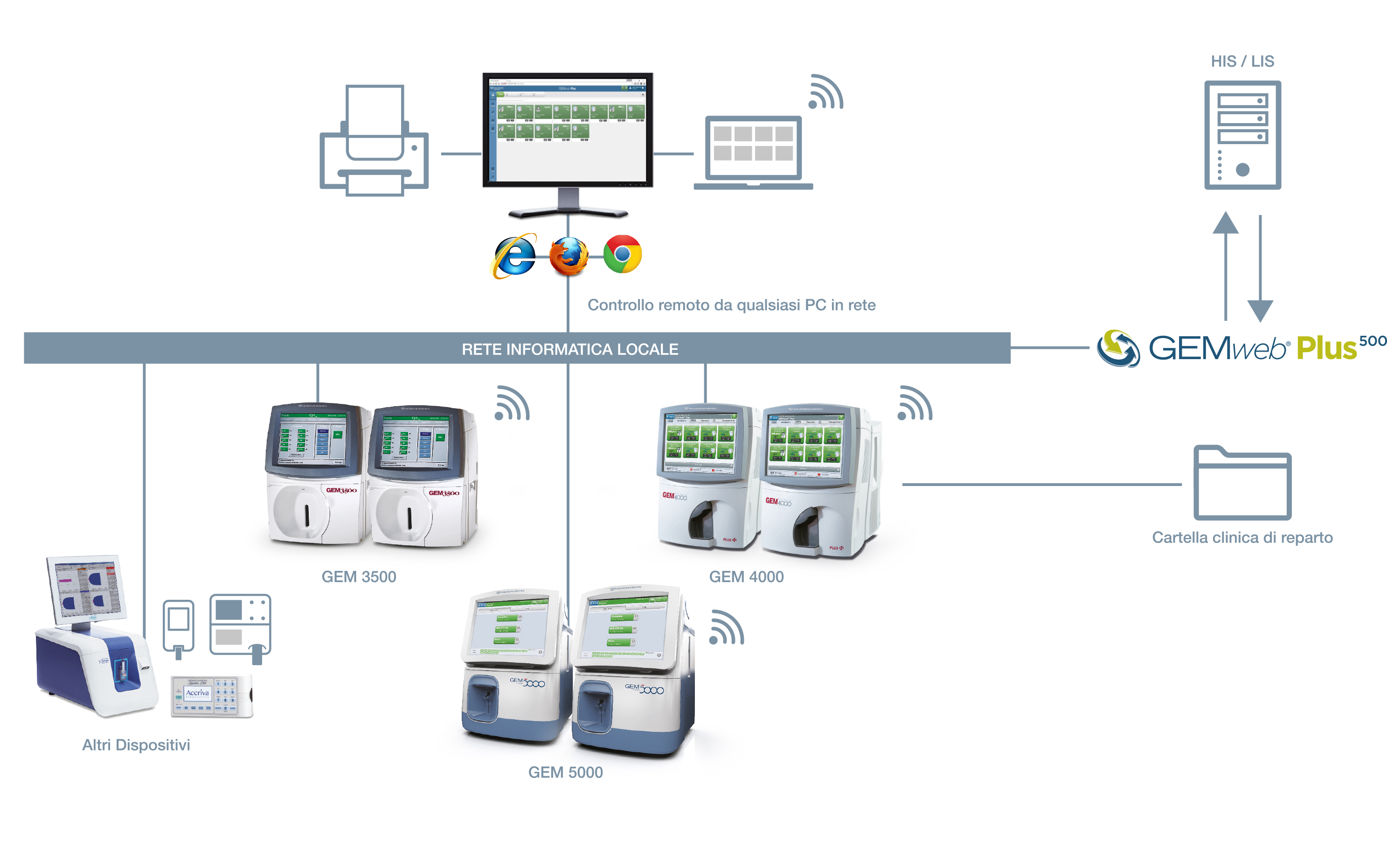 GEMweb - Connettività e integrazione - it