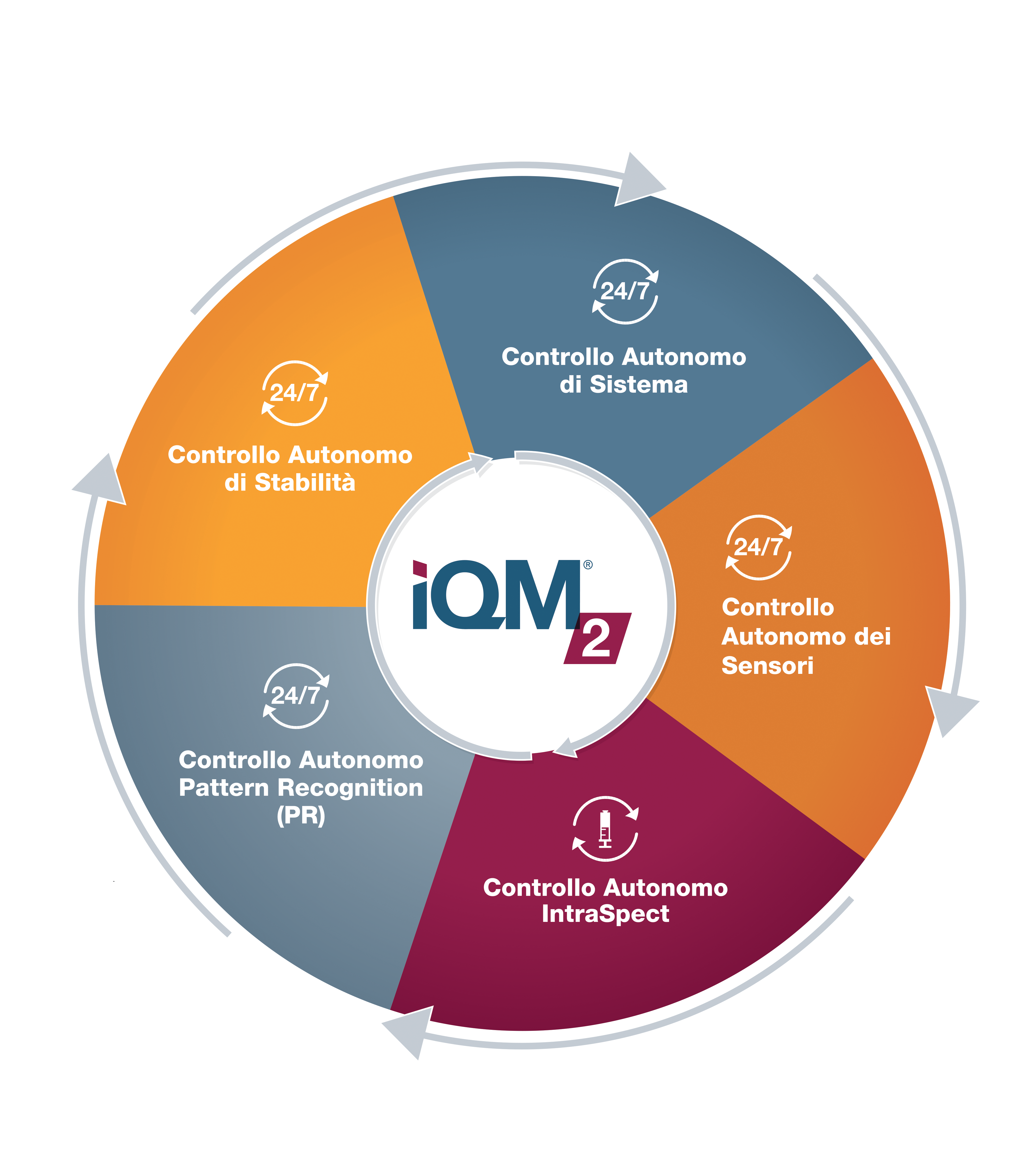 5 Continuous Quality Checks - IT