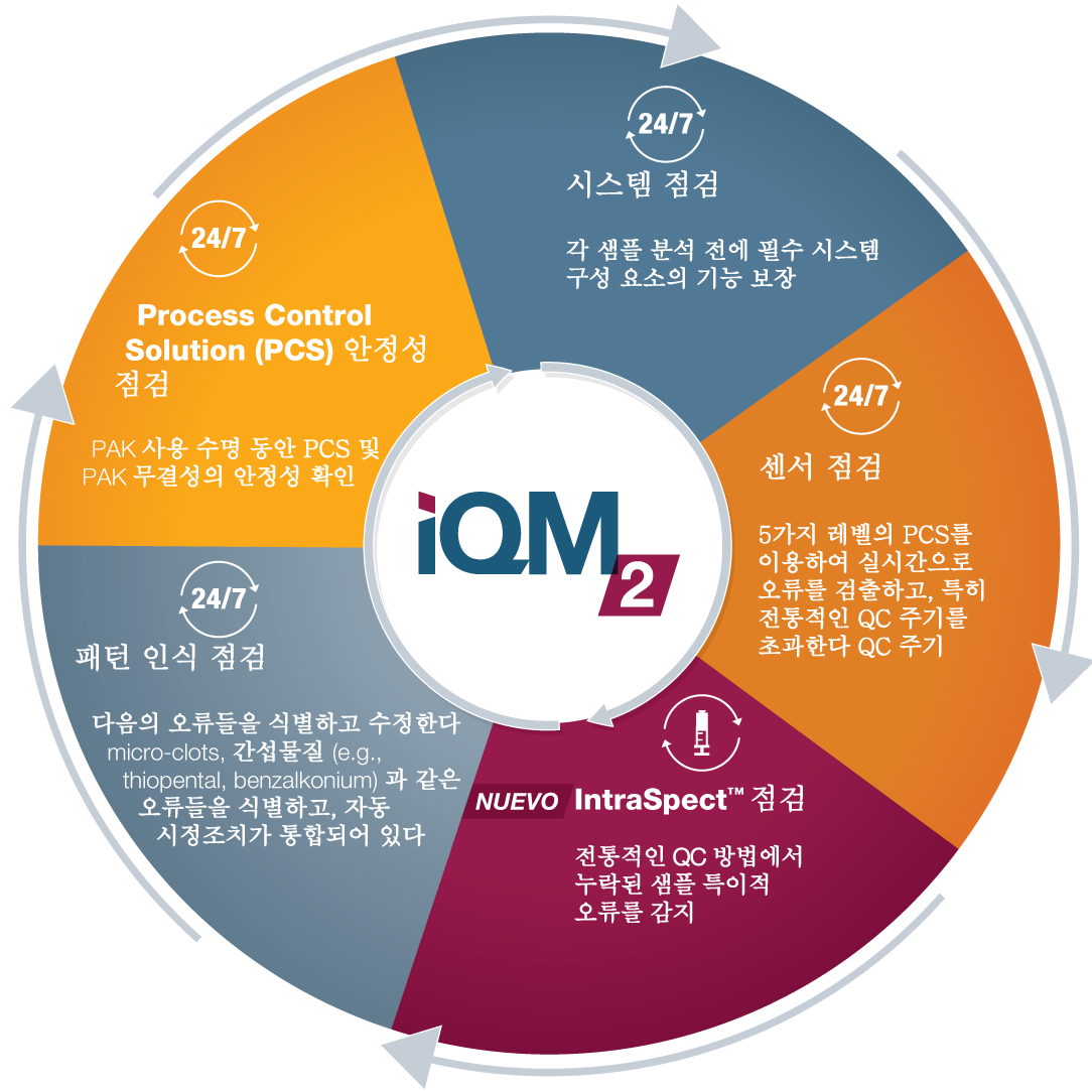 iQM2 Continuous Quality Checks 