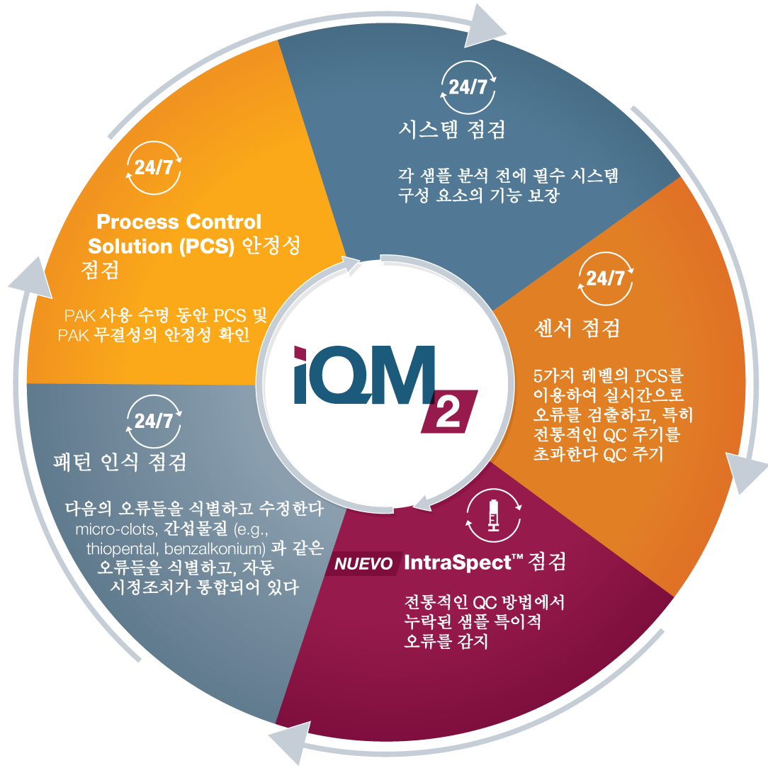 iQM2 Continuous Quality Checks