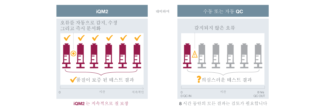 iQM2 vs. Traditional Quality Control