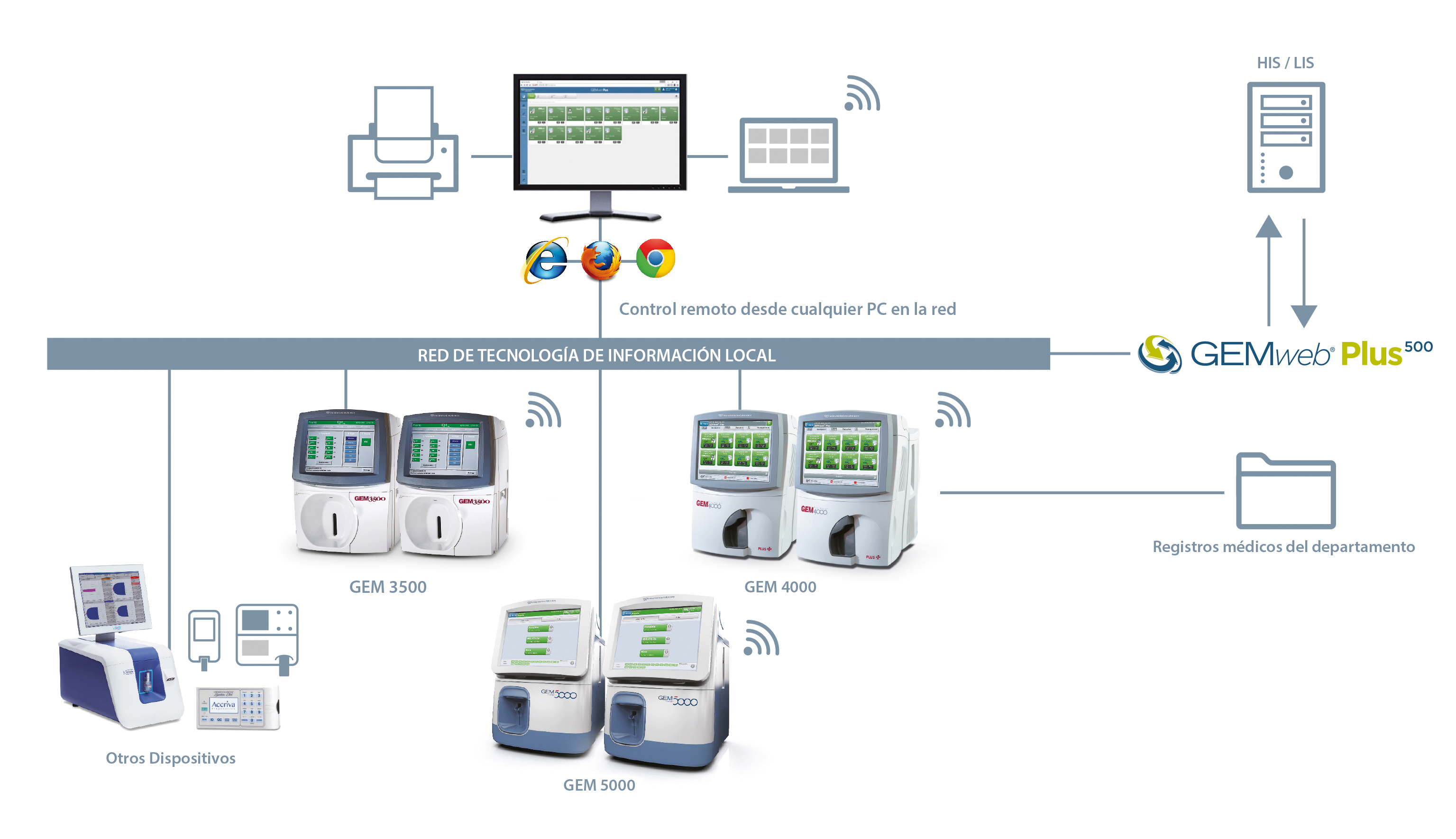 GemWeb Plus Conectividad Personalizada