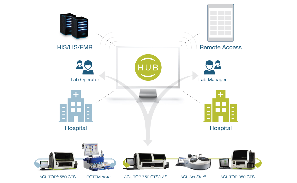 HemoHub Connection Diagram