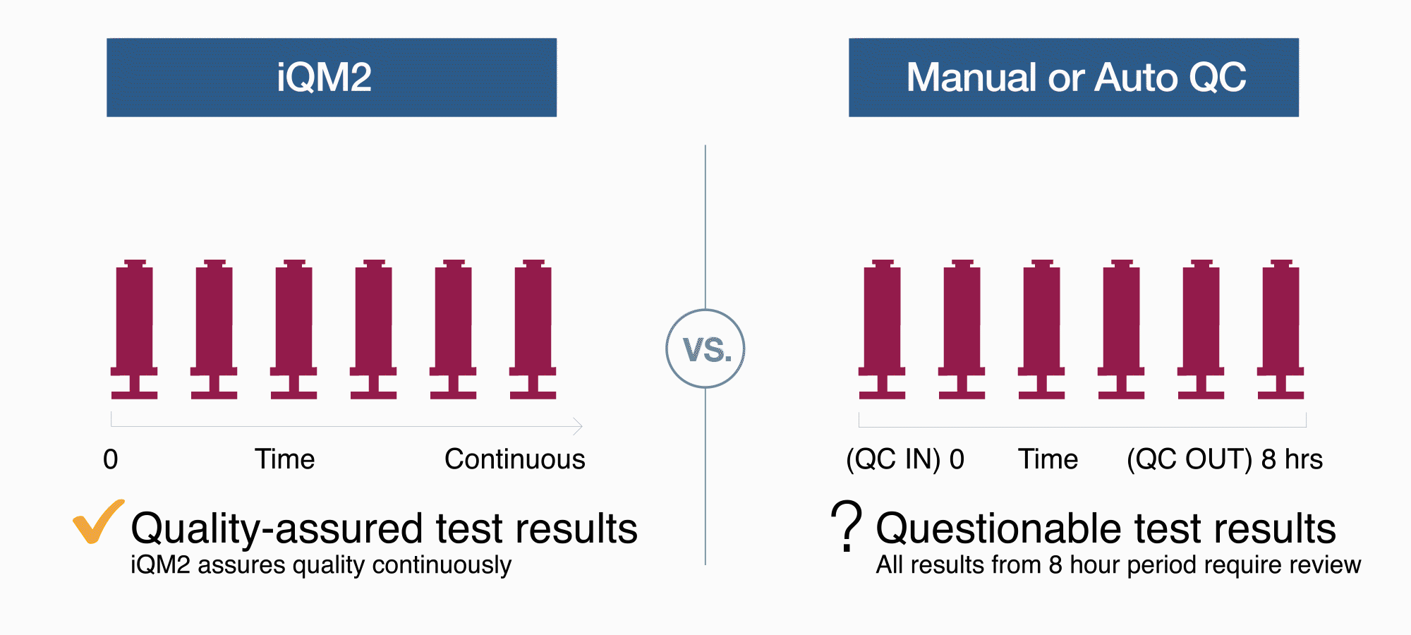 iQM2 vs. Traditional Quality Control