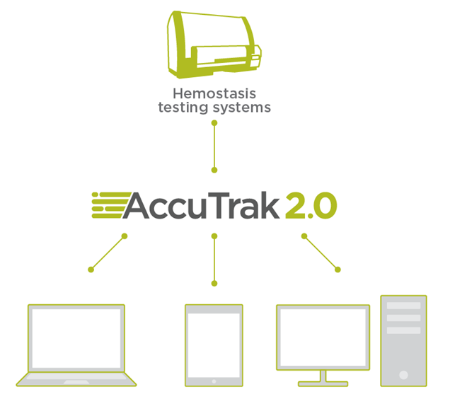 AccuTrak 2.0 Quality Control Program Diagram of Hemostasis Testing Systems