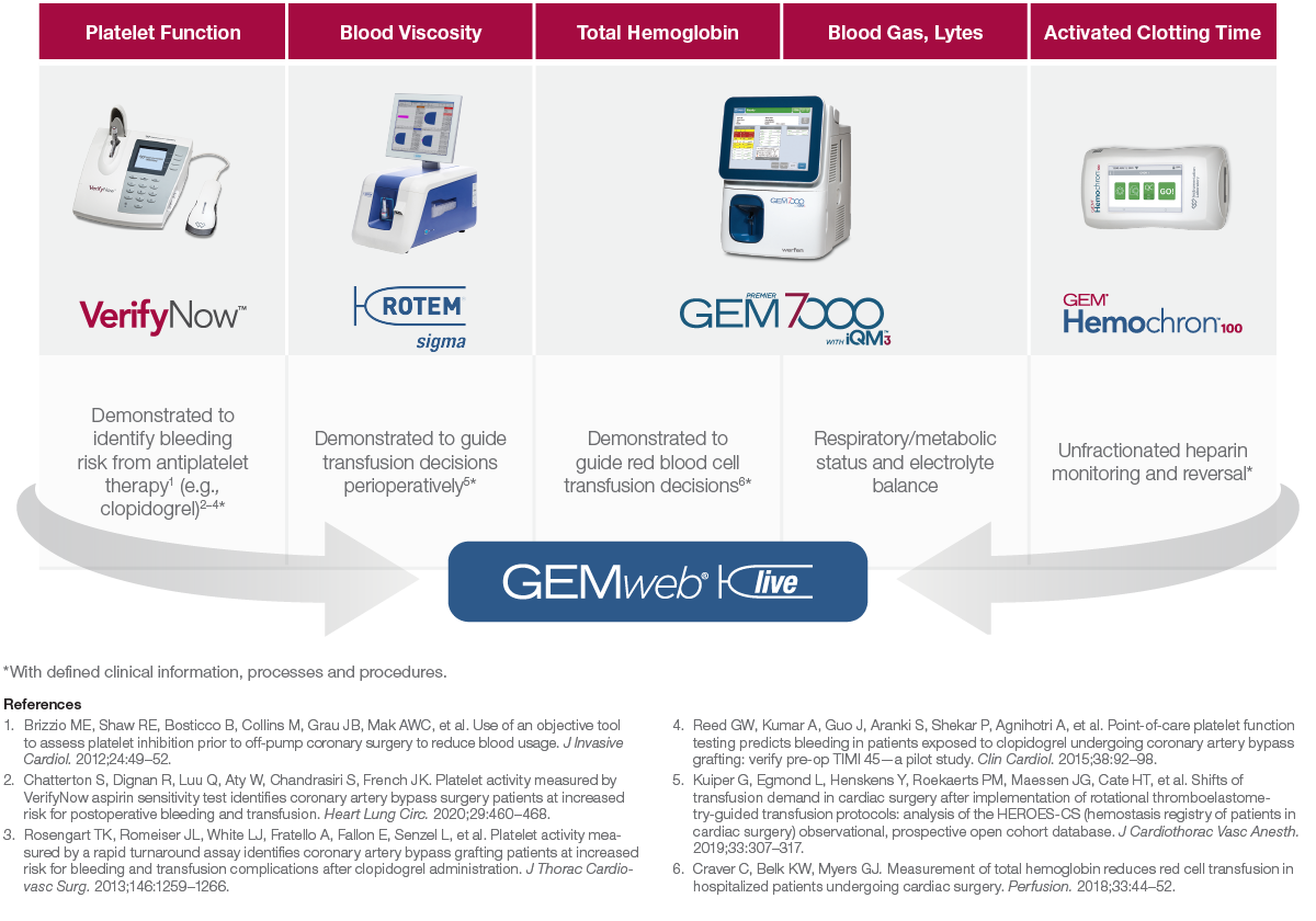 GEMweb Live Chart with 4 Werfen Systems