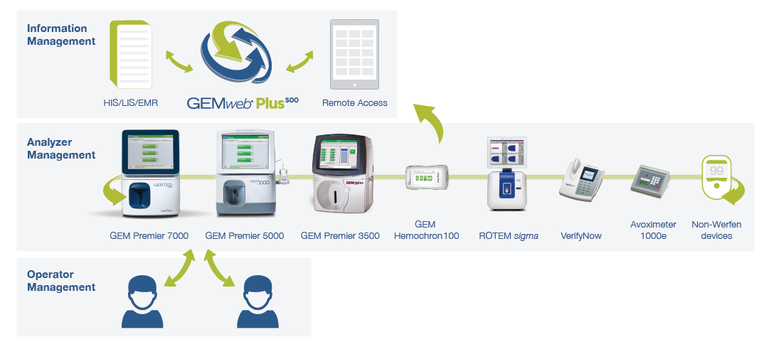 GEMweb Plus 500 Custom Connectivity Analyzer Connectivity Diagram
