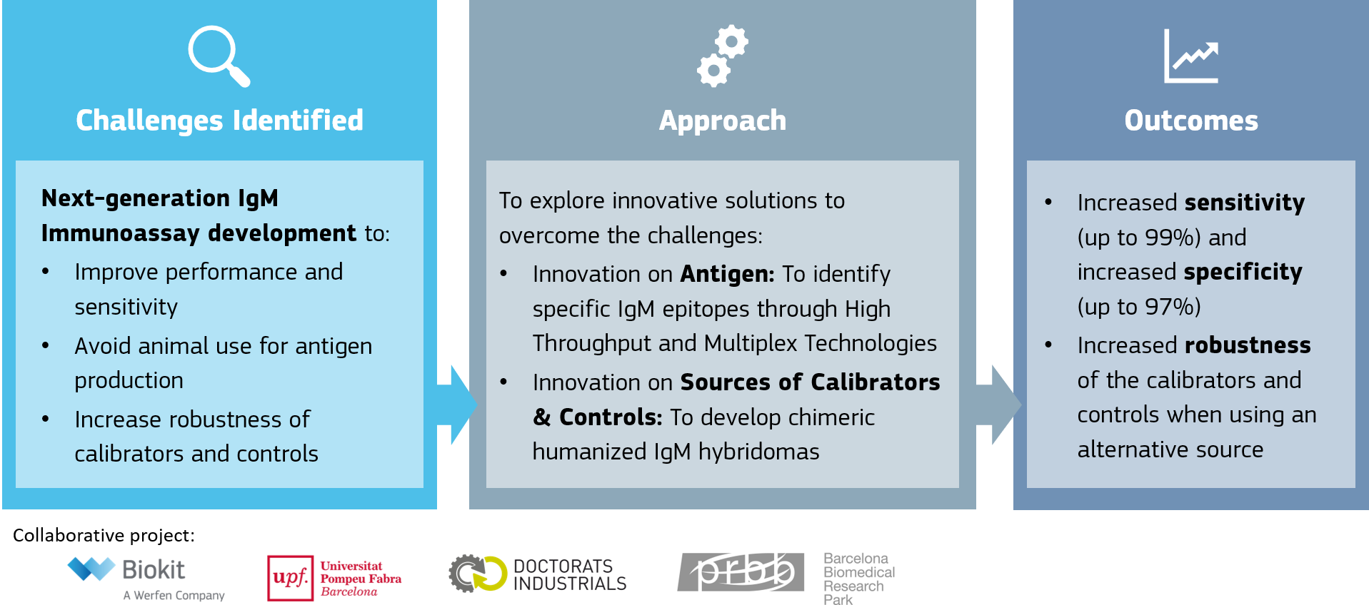 Next-gen igm immunoassays