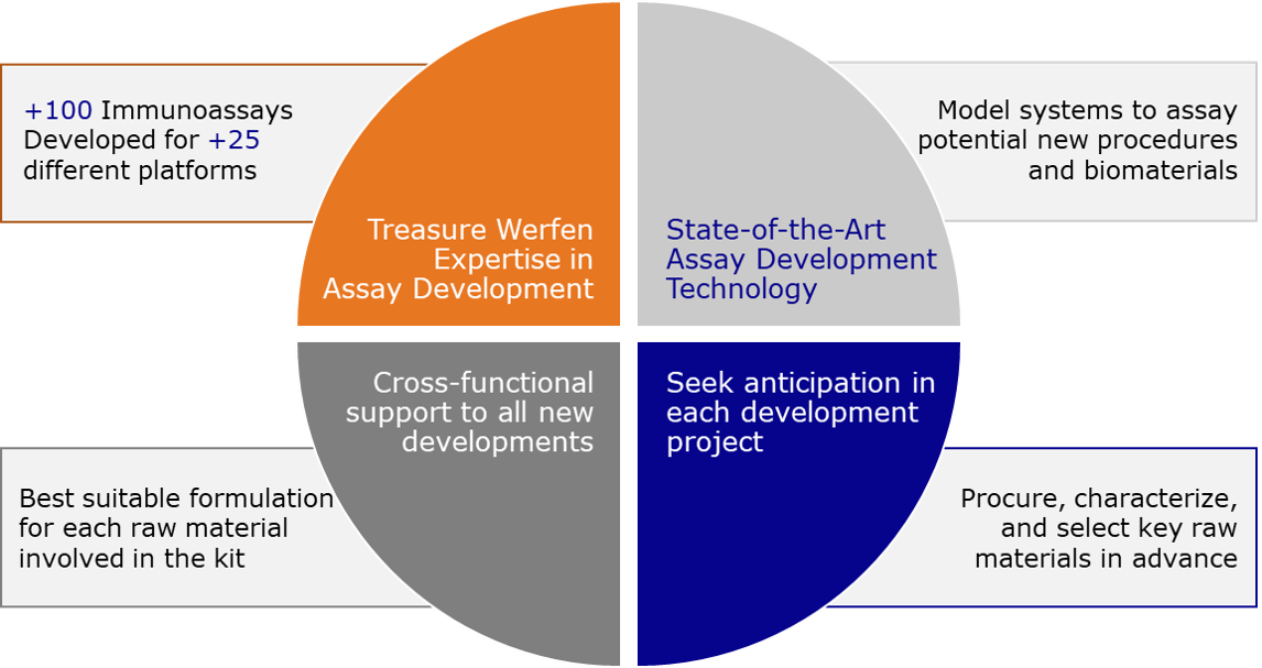 Strategy of the R&D Core Technologies team to de-risk new developments