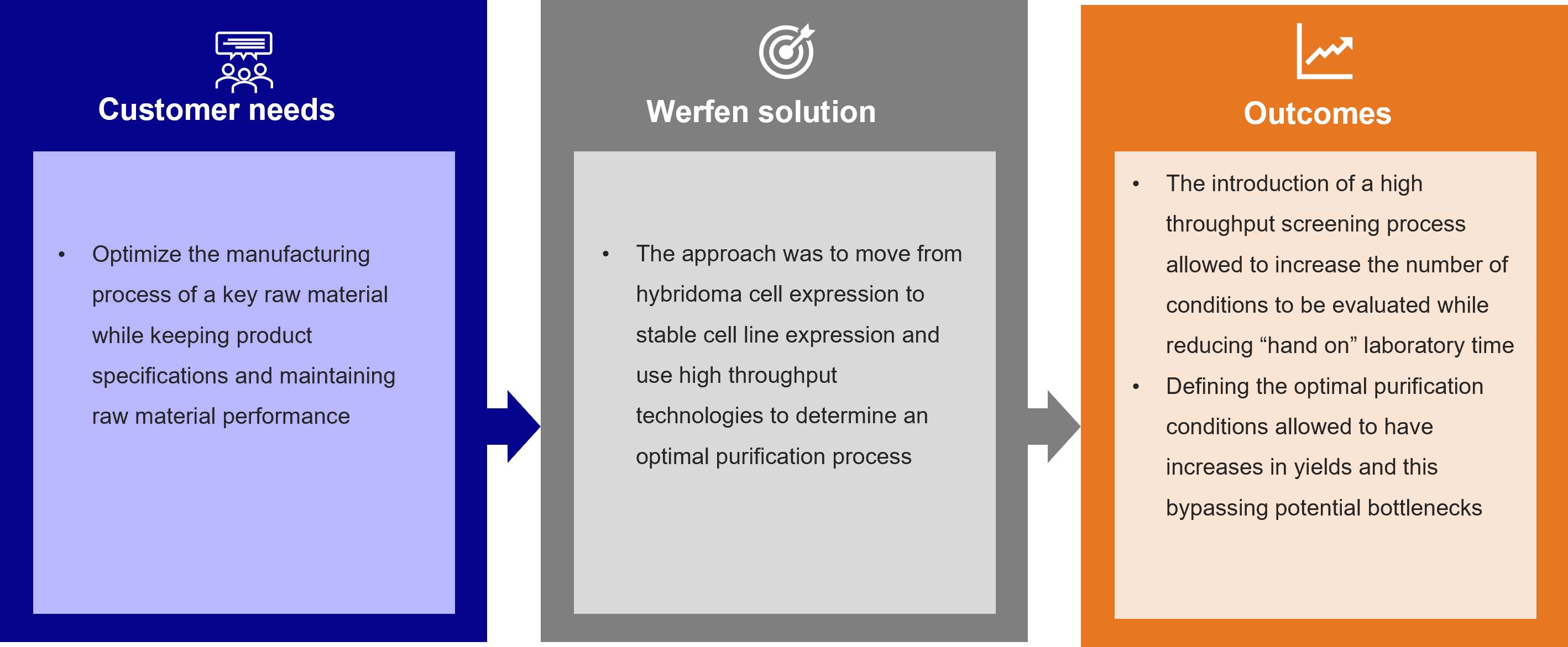 Optimizing IVD Biomaterial purification processes to streamline immunoassay operations