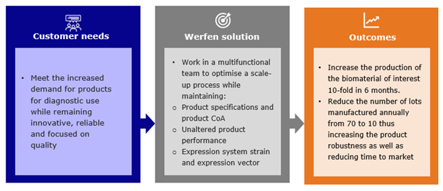 Biomaterials Scale Up