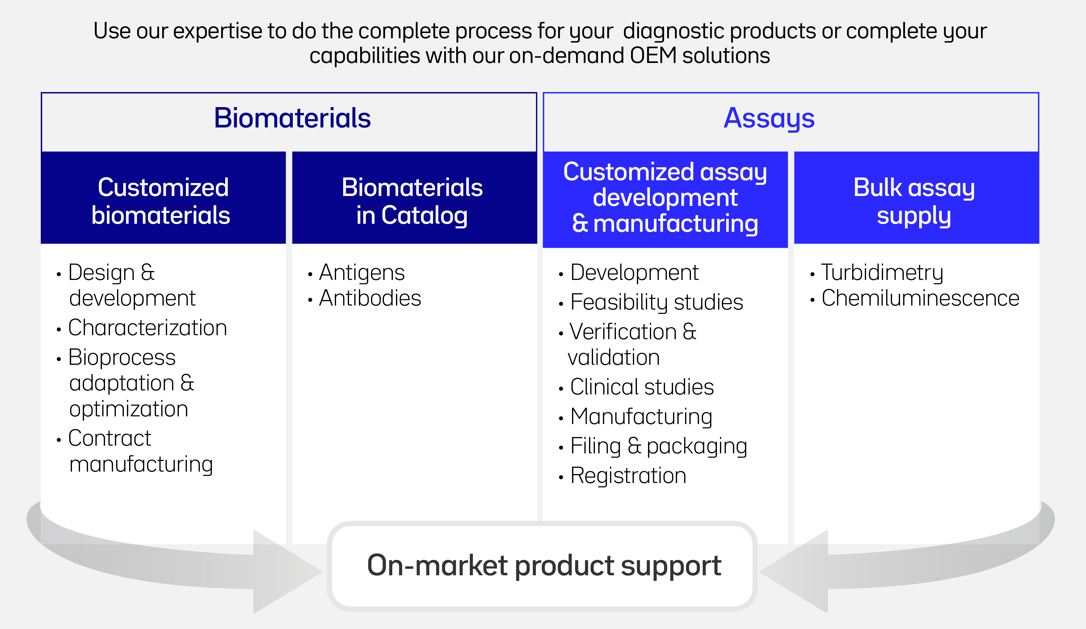 Products and Services Diagram