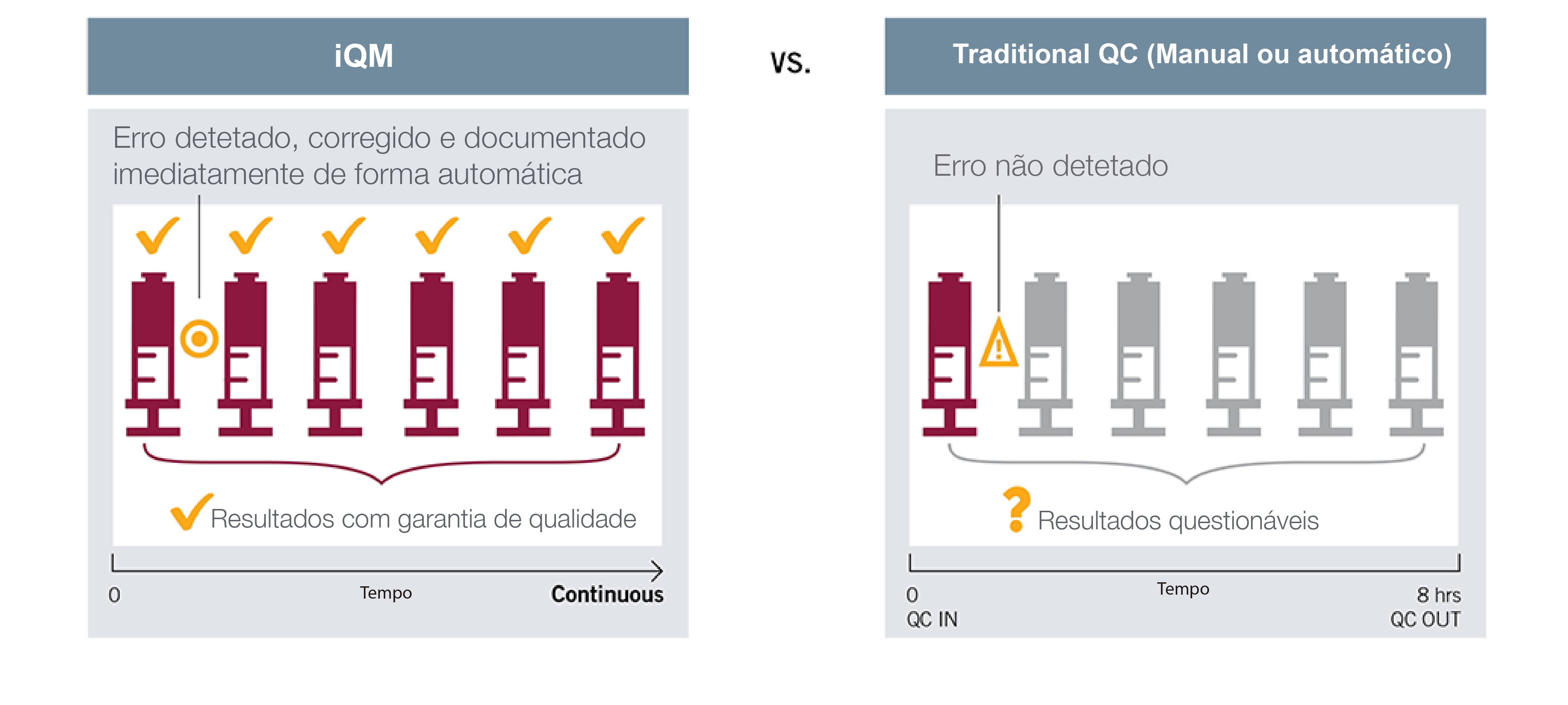 Continuous quality management vs. traditional QC