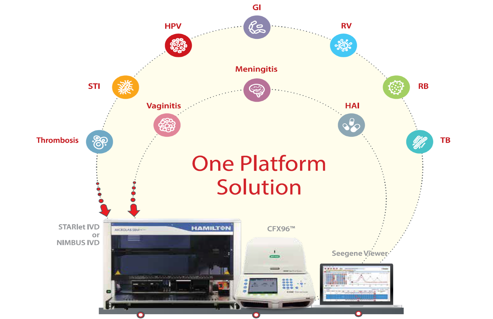 one platform solution 