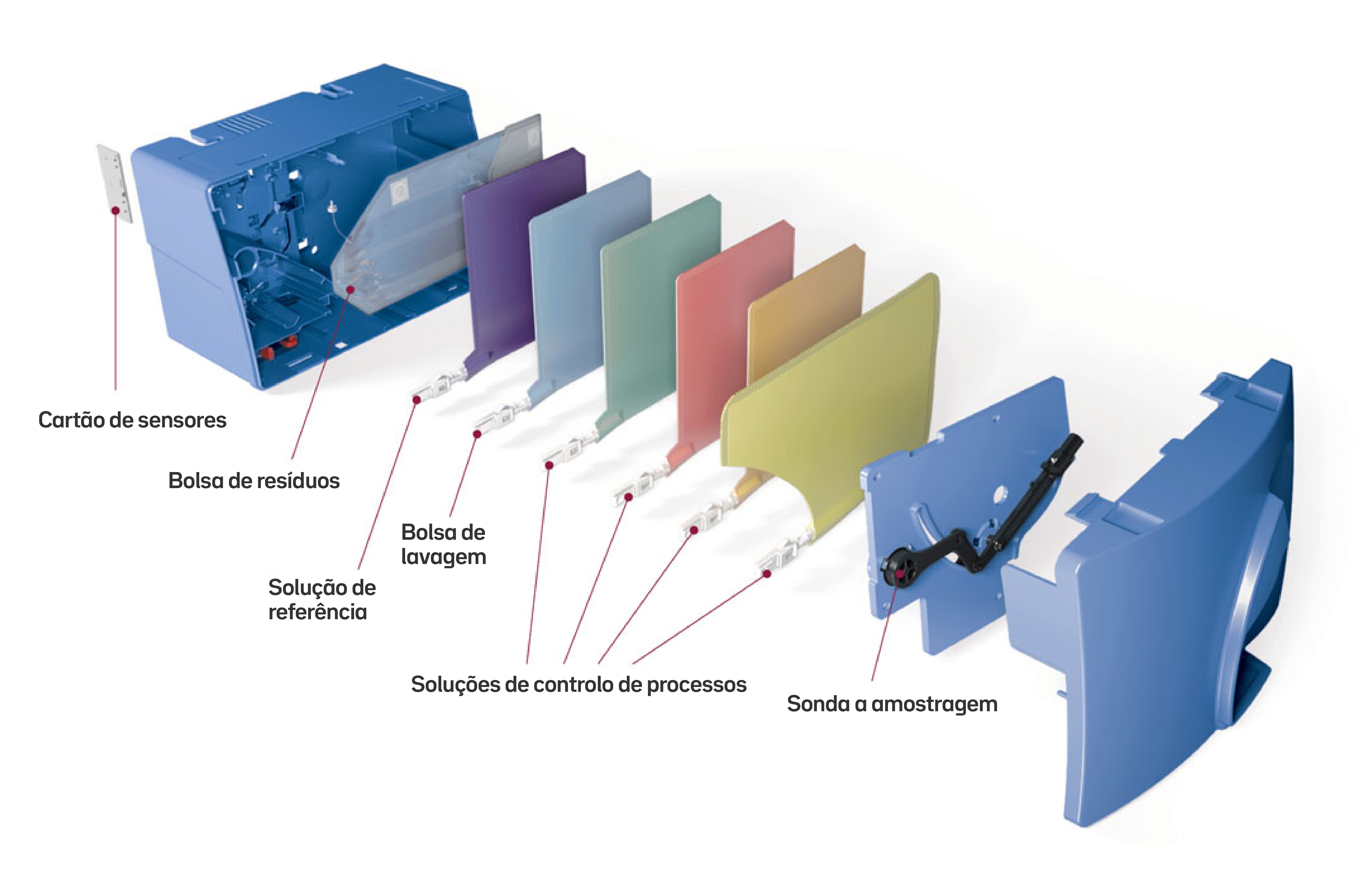 GEM PREMIER ChemSTAT_esquema portugues