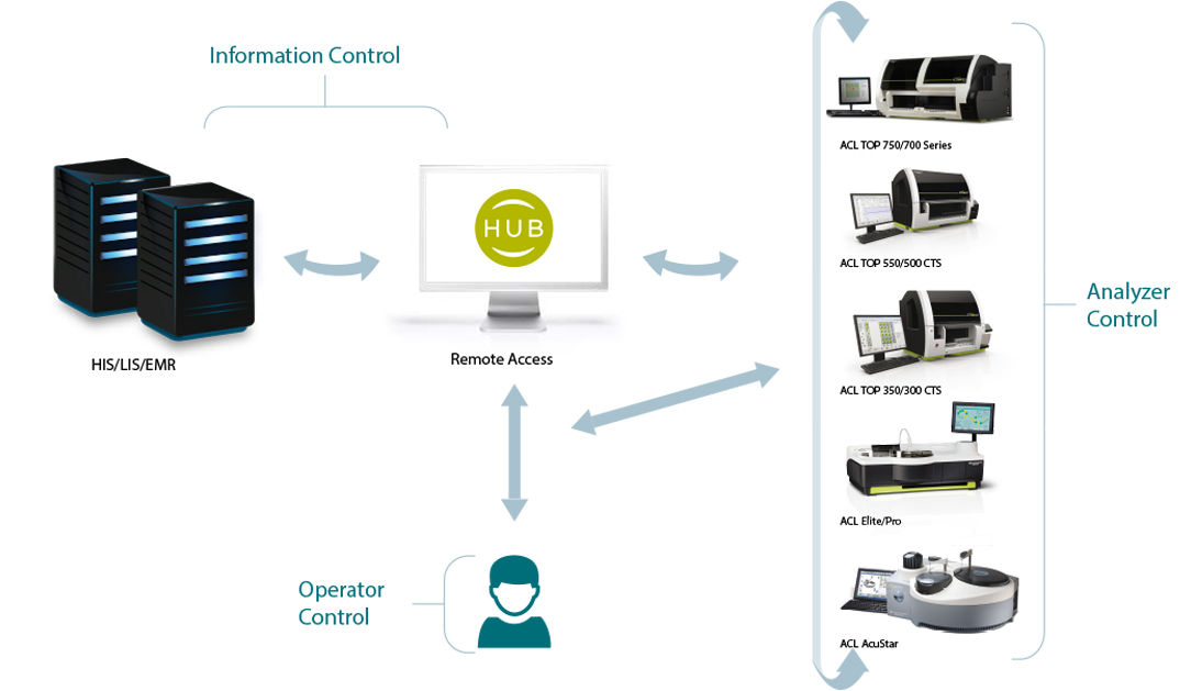 HemoHub Intelligent Data Manager Diagram