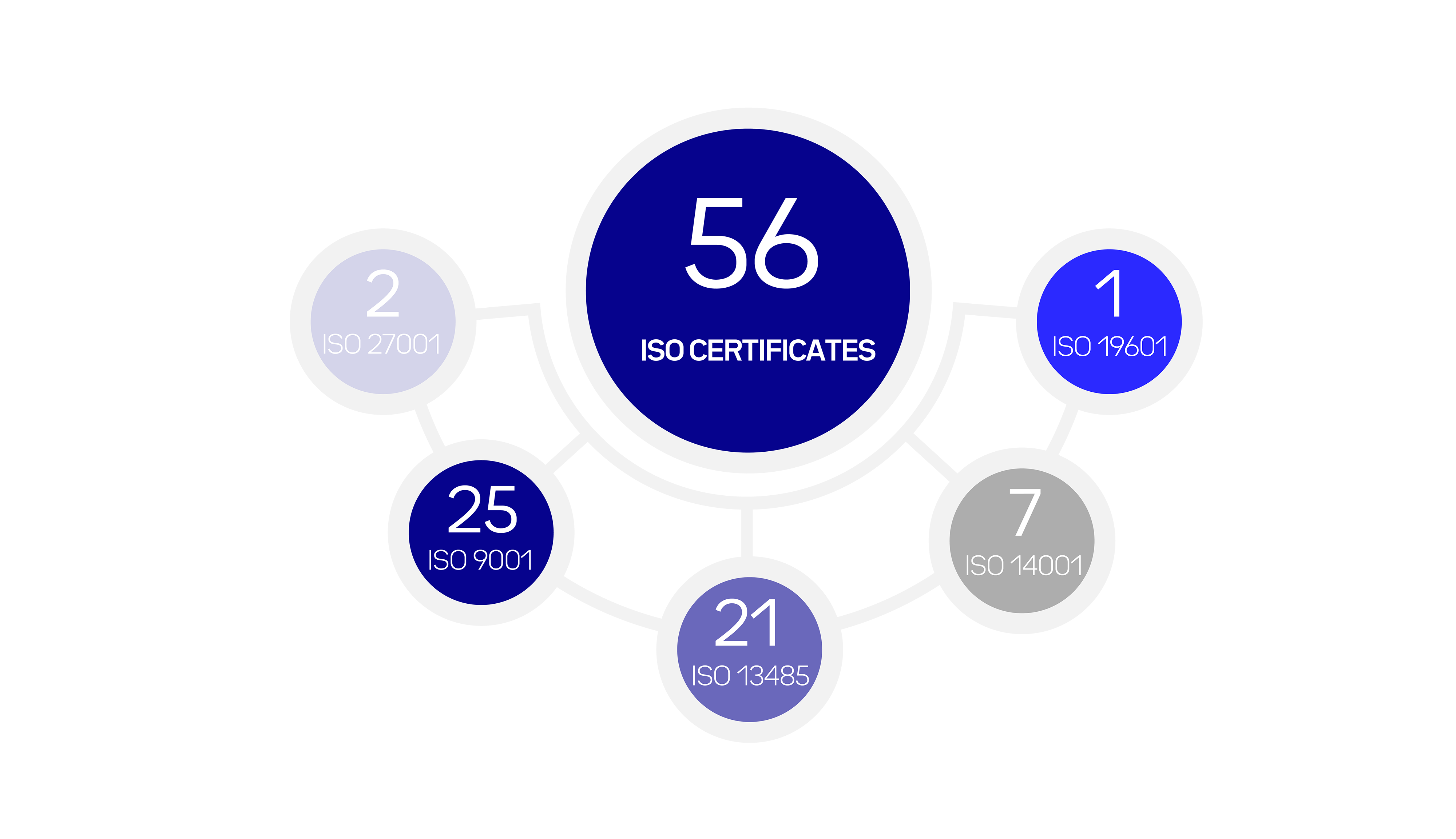 ISO Certificates