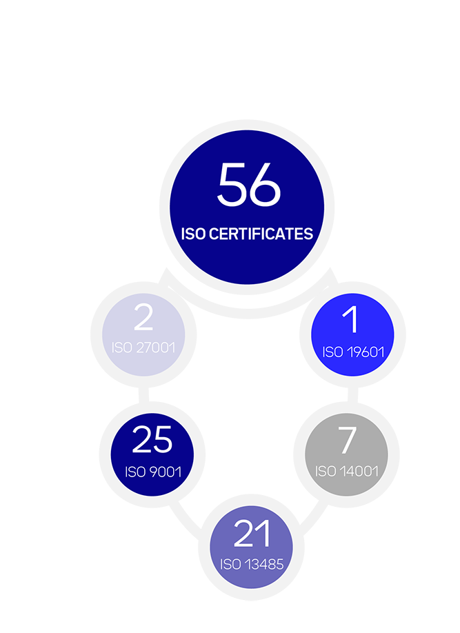 ISO Certificates
