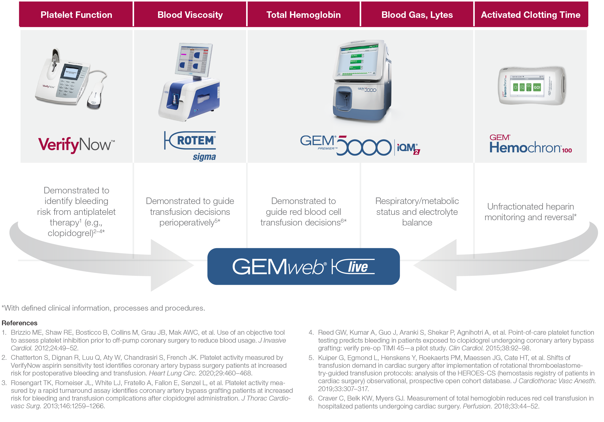 GEMweb Live rapidly displays results from these 4 Werfen systems to help guide patient management