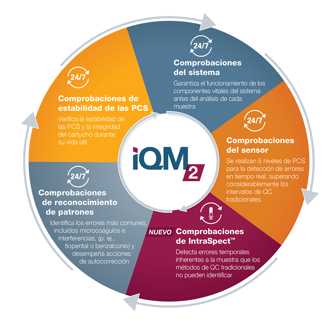 IQM2 5 comprobaciones continuas de calidad