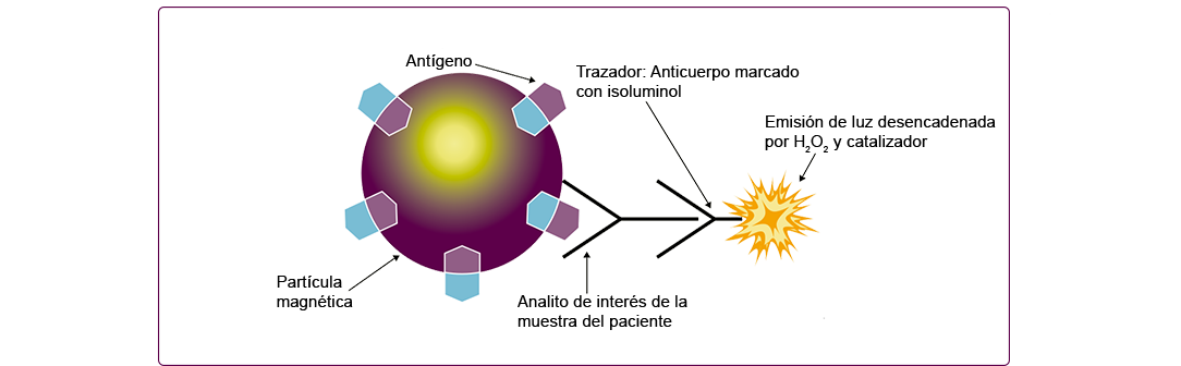 Tecnología Quimioluminiscencia ES